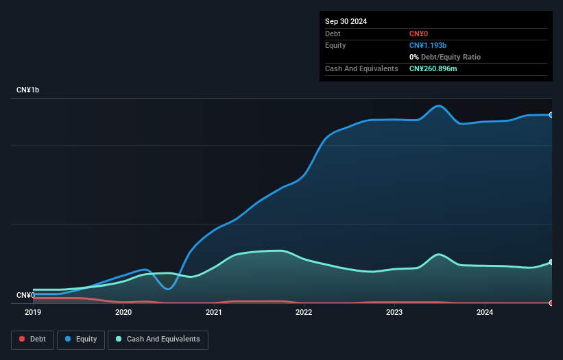 NasdaqCM:SJ Debt to Equity History and Analysis as at Feb 2025