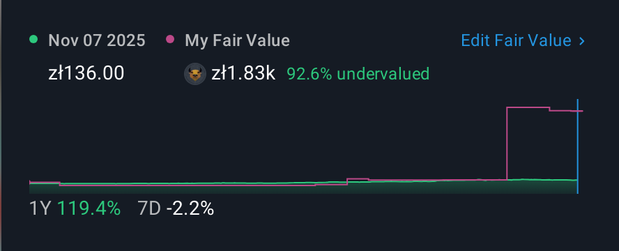 WSE:PTW 1 Year Share Price vs Fair Value