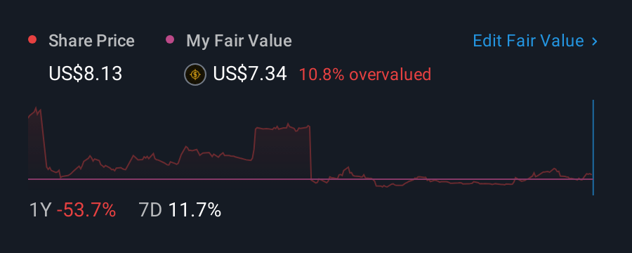 NasdaqGS:DOYU 1 Year Share Price vs Fair Value