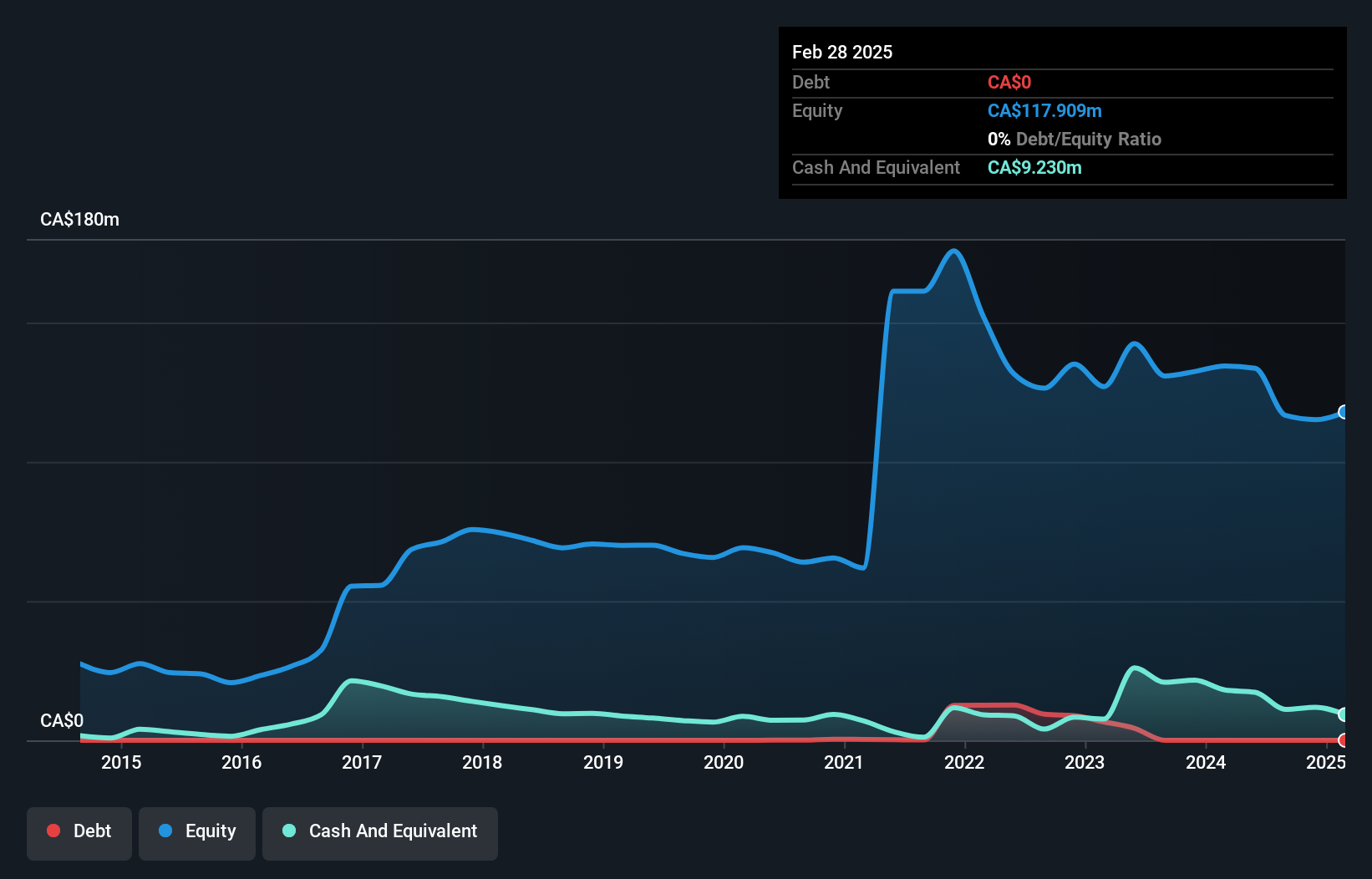 TSX:GOLD Debt to Equity History and Analysis as at Oct 2024