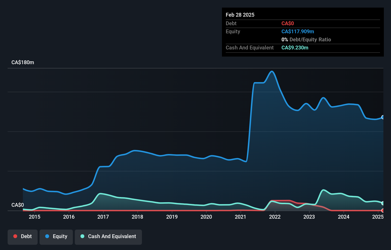 TSX: GOLD Debt to Equity History and Analysis as of October 2024