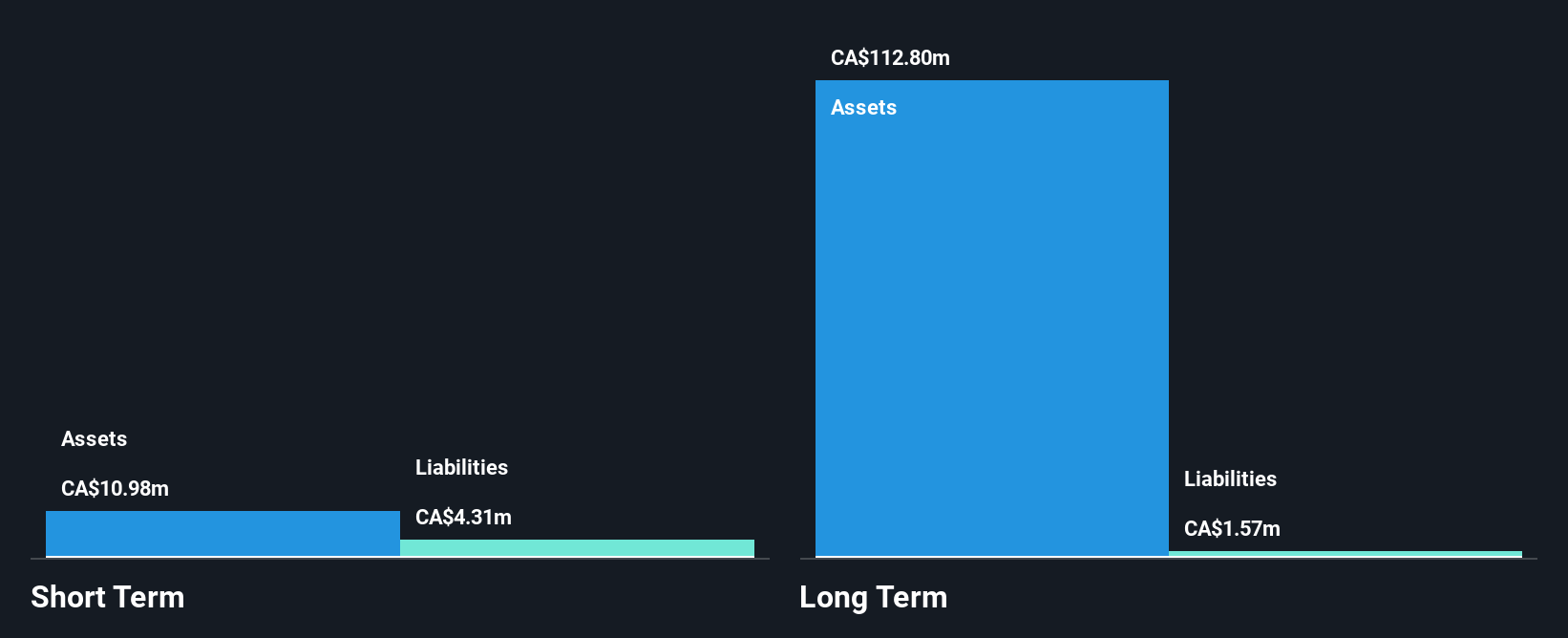 TSX:GOLD Financial Position Analysis as at Apr 2025