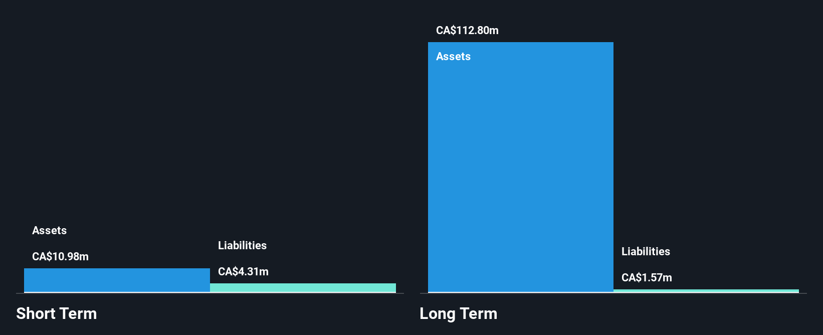 TSX:GOLD Financial Position Analysis as at Dec 2024