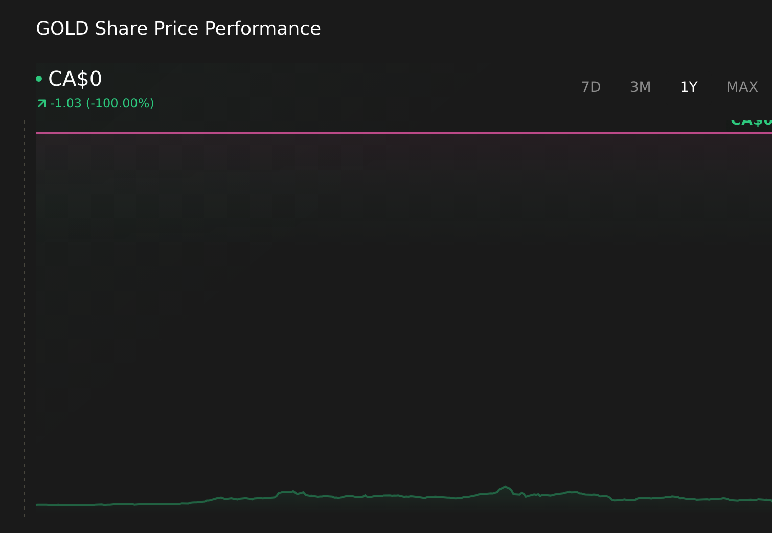 TSX:GOLD 1-Year Stock Price Chart