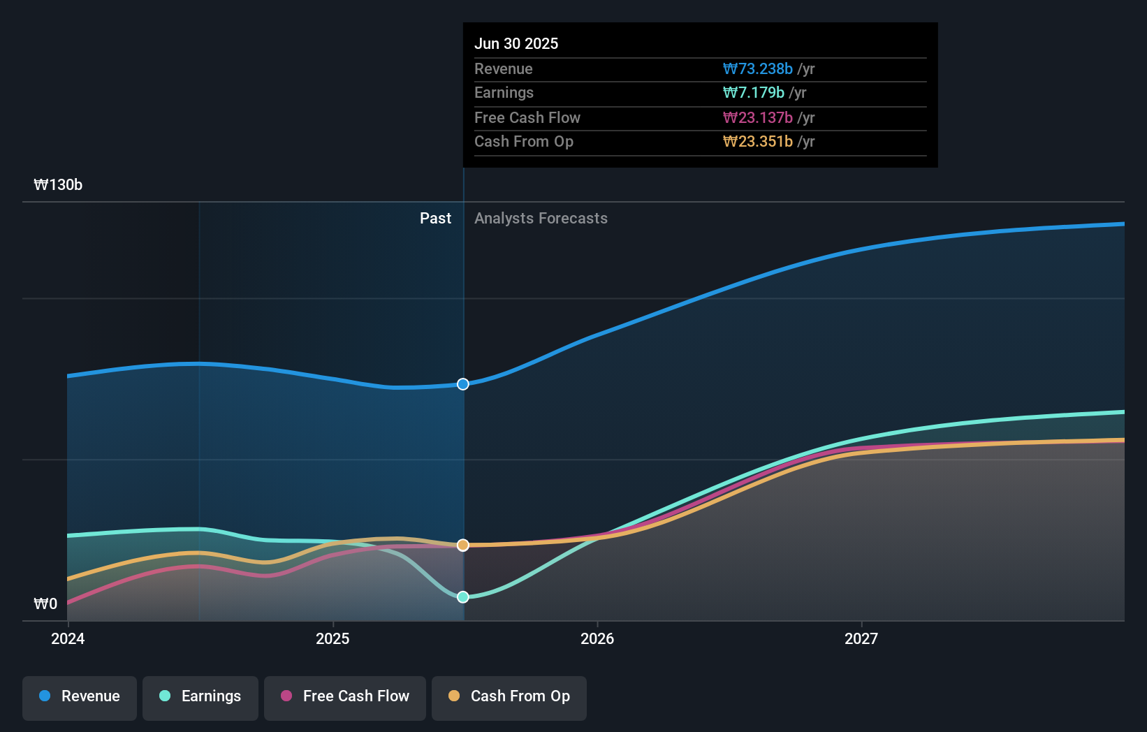 KOSDAQ:A376300 Earnings and Revenue Growth as at Oct 2025