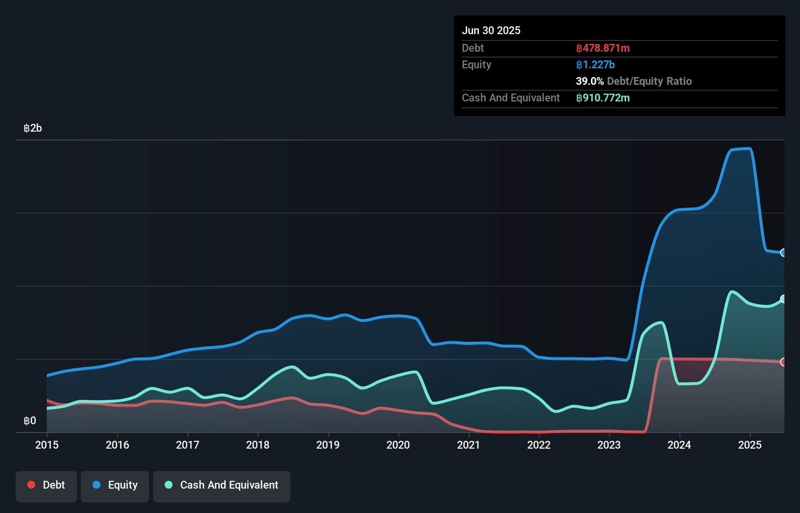 SET:XYZ Debt to Equity History and Analysis as at Aug 2025