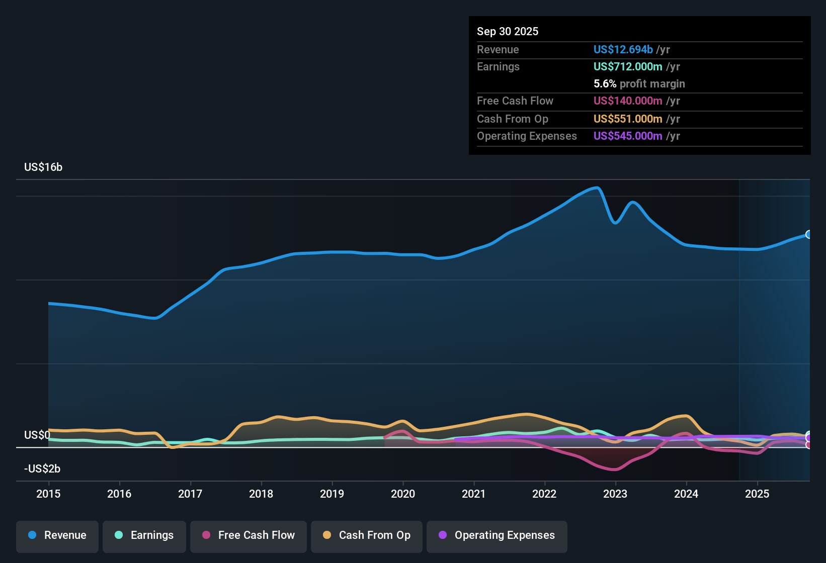 NYSE:BALL Earnings & Revenue History as at Nov 2025