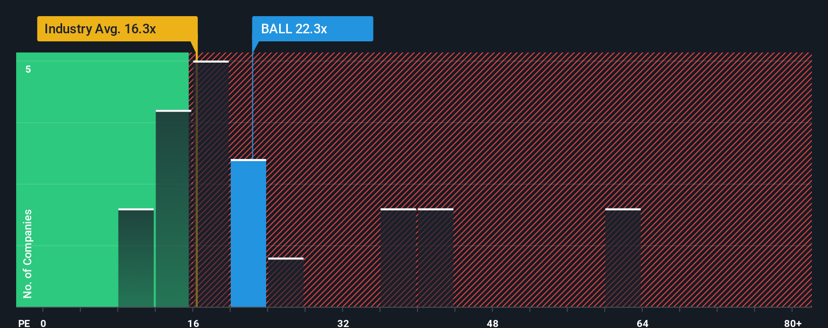 NYSE:BALL PE Ratio as at Oct 2025
