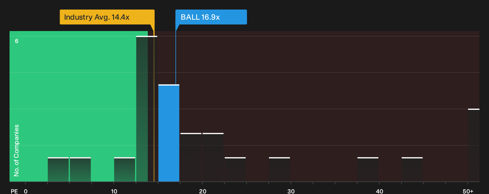 NYSE:BALL P/E Ratio as at Mar 2026