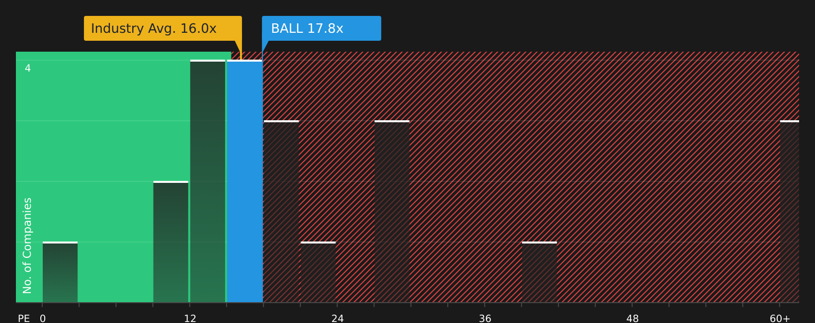 NYSE:BALL P/E Ratio as at May 2026