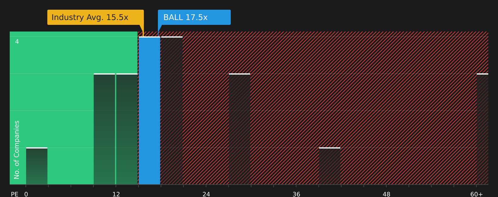 NYSE:BALL P/E Ratio as at May 2026