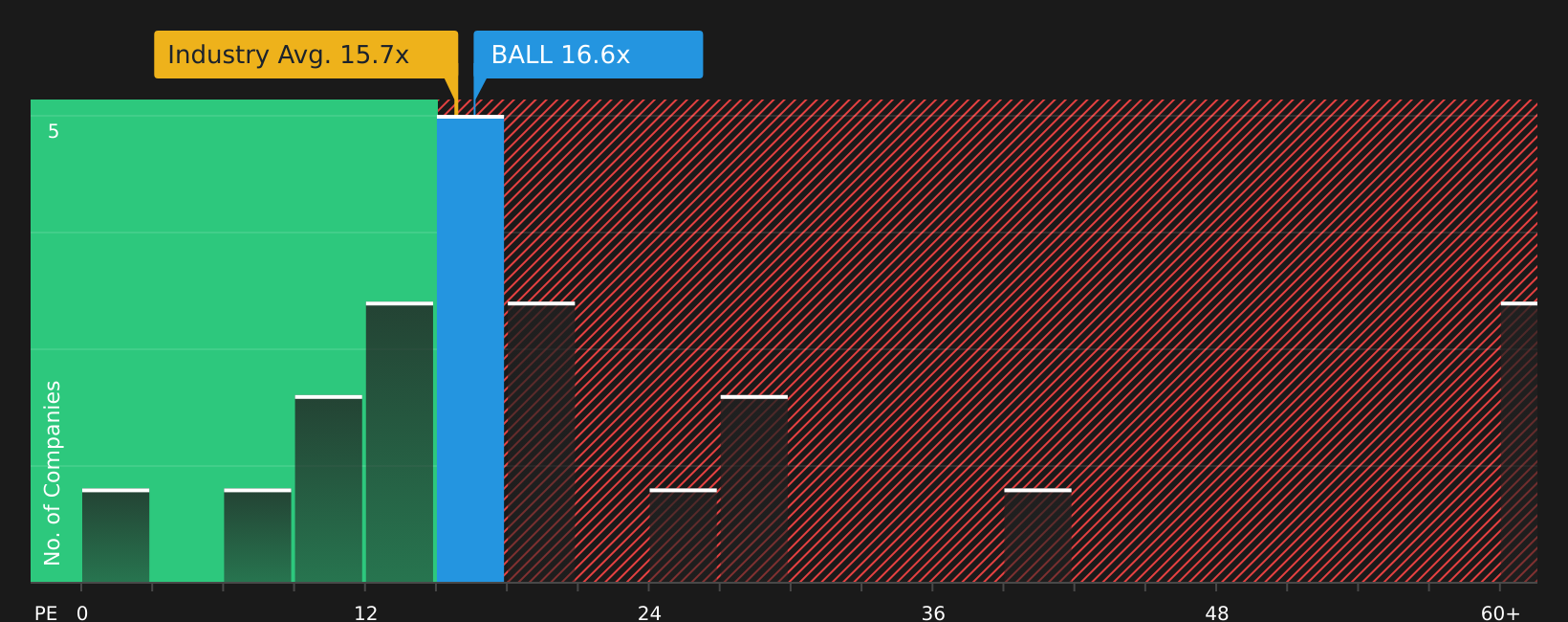 NYSE:BALL P/E Ratio as at Jun 2026