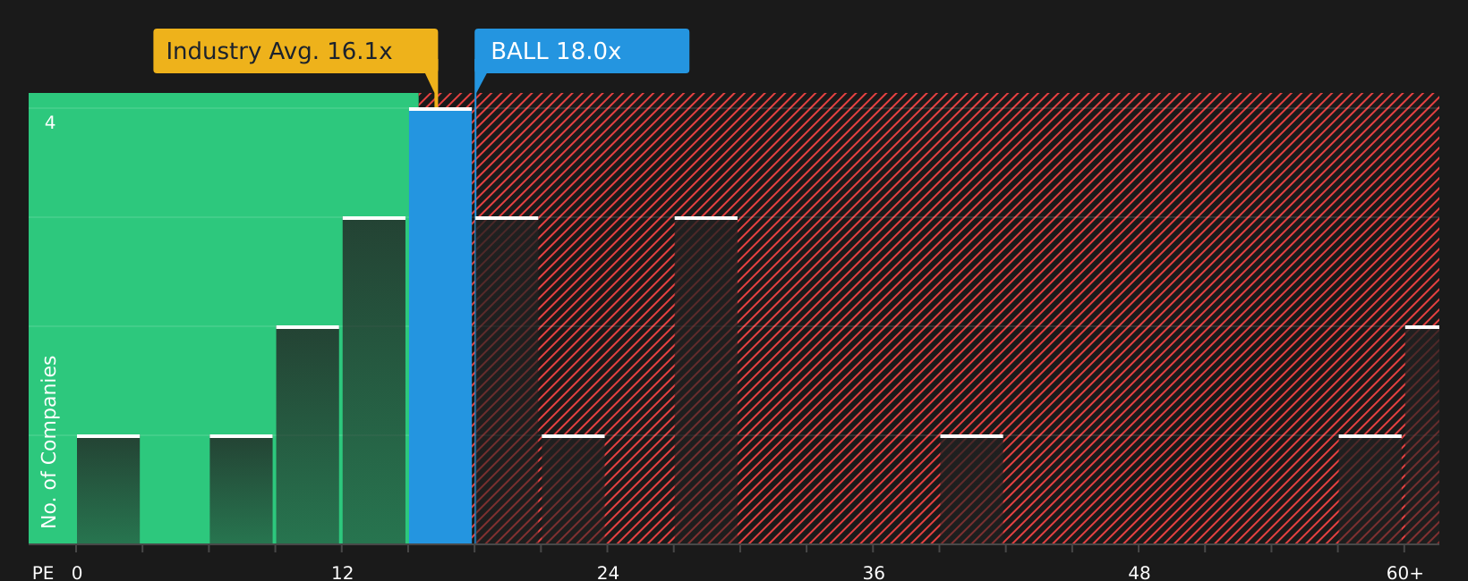 NYSE:BALL P/E Ratio as at Jul 2026
