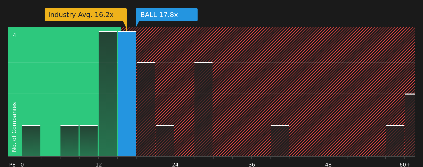 NYSE:BALL P/E Ratio as at Jul 2026