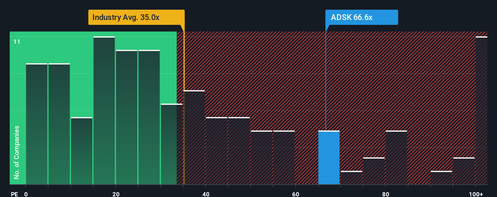 NasdaqGS:ADSK PE Ratio as at Sep 2025