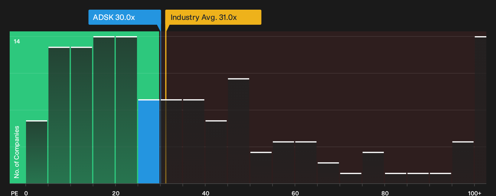 NasdaqGS:ADSK P/E Ratio as at Apr 2026