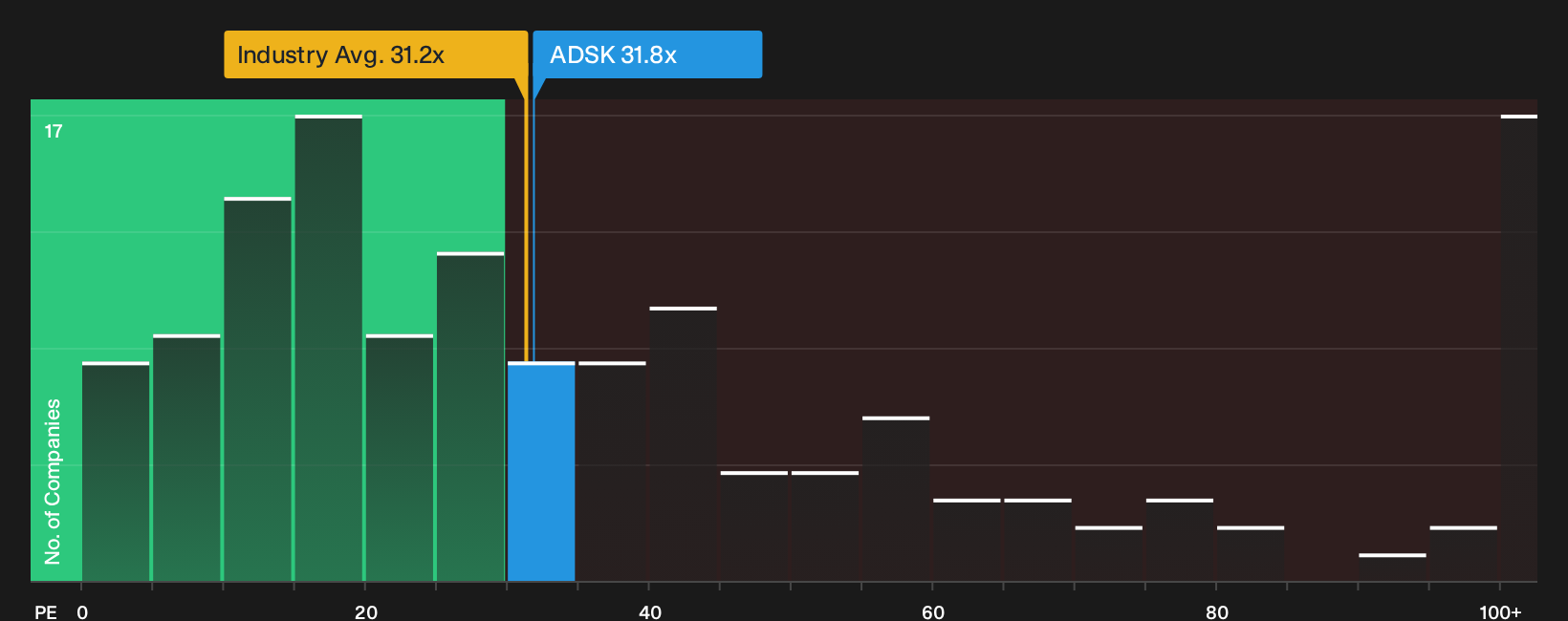 NasdaqGS:ADSK P/E Ratio as at Jul 2026