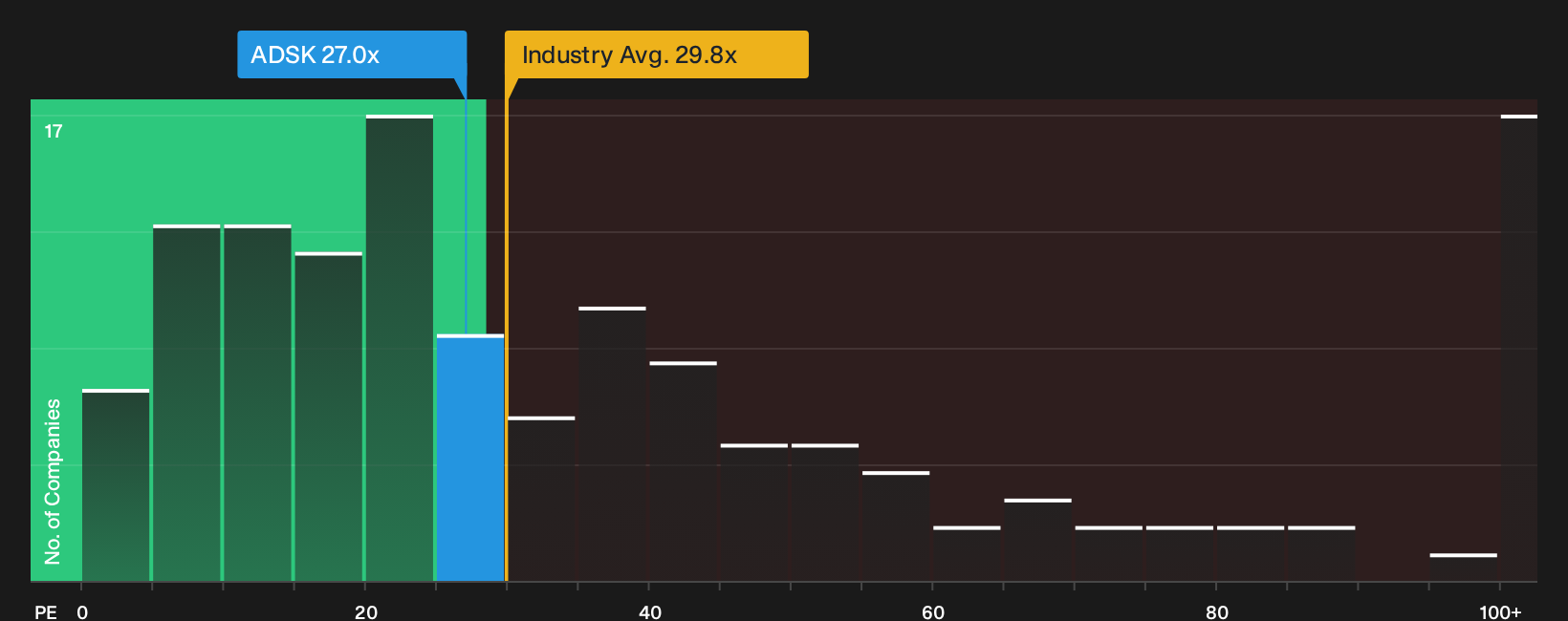 NasdaqGS:ADSK P/E Ratio as at Aug 2026