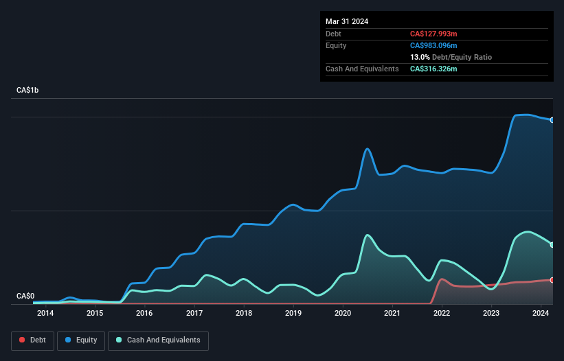 TSX:OSK Debt to Equity as at Aug 2024