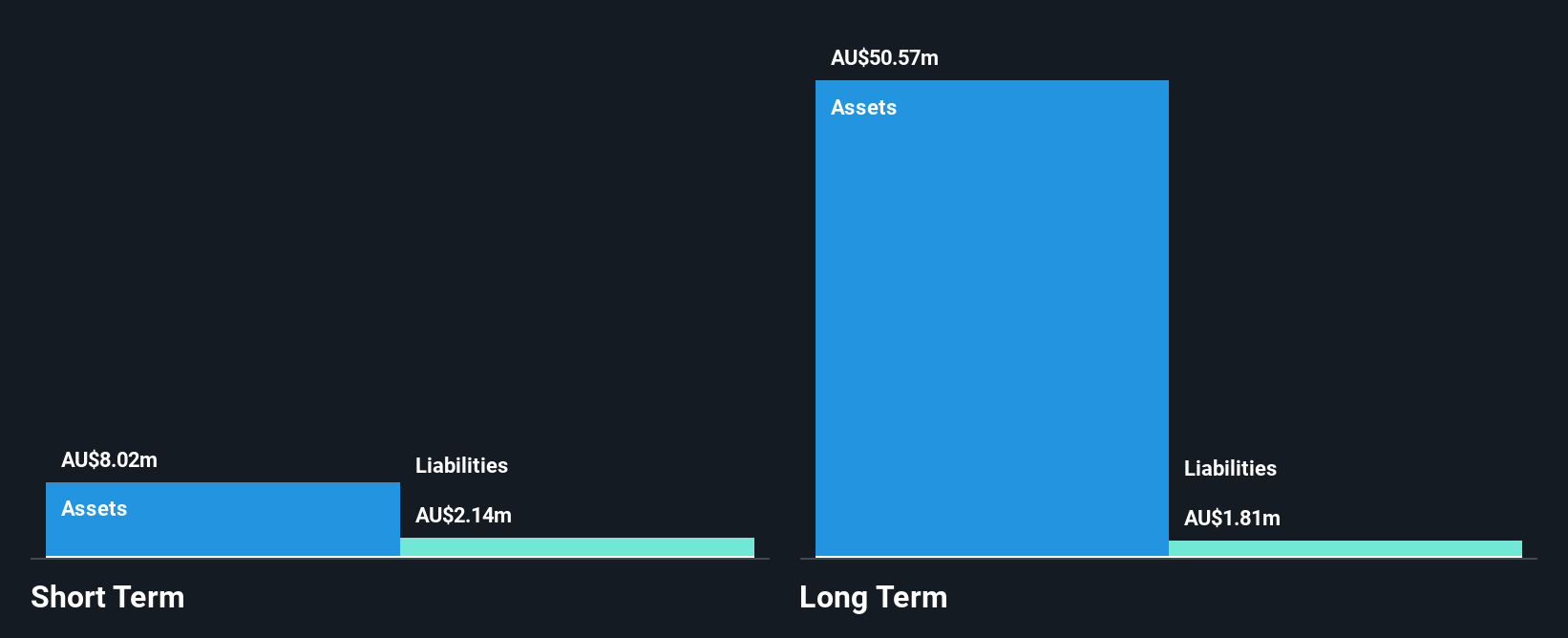 ASX:ASN Financial Position Analysis as at Dec 2024