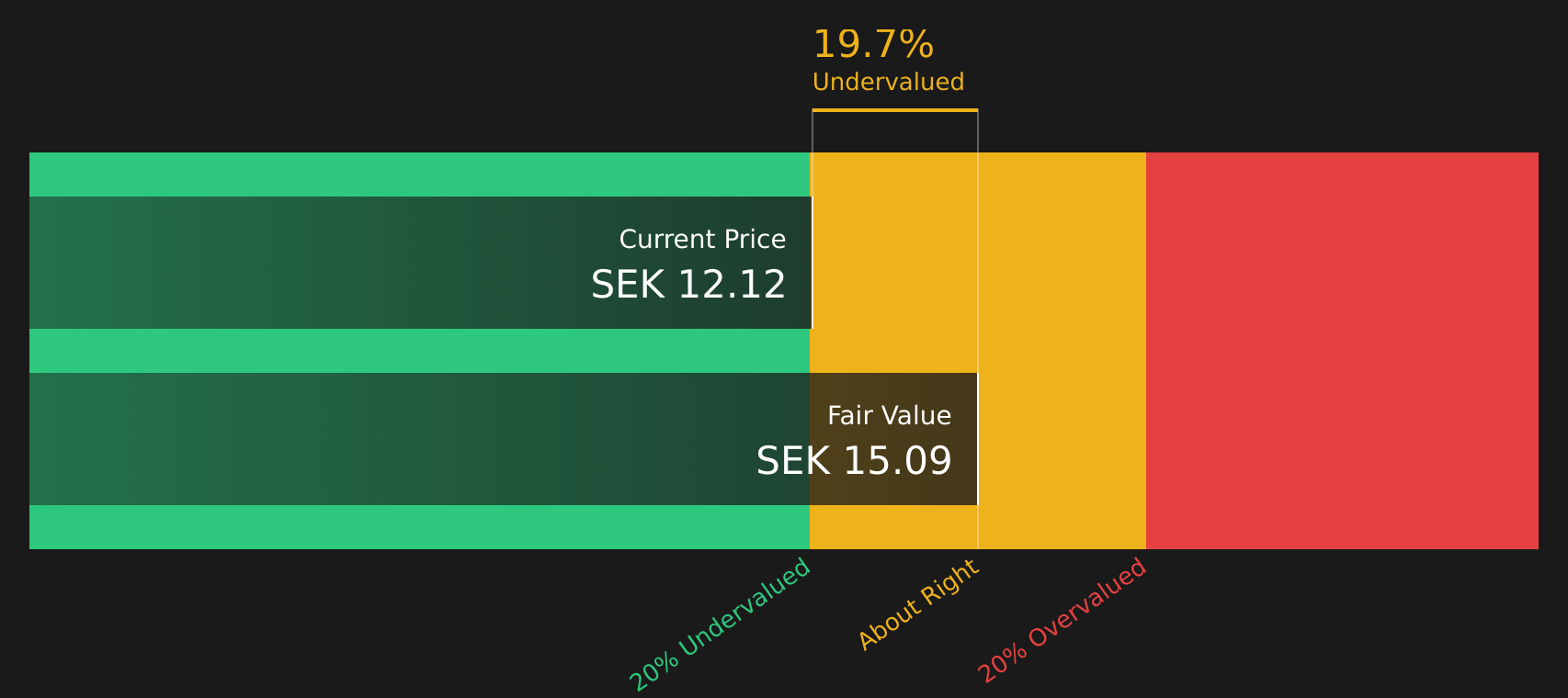 OM:SFAST Share price vs Value as at Aug 2026