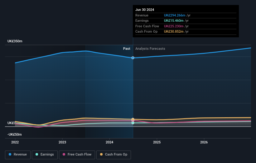 LSE:SRAD Earnings and Revenue Growth as at Sep 2025