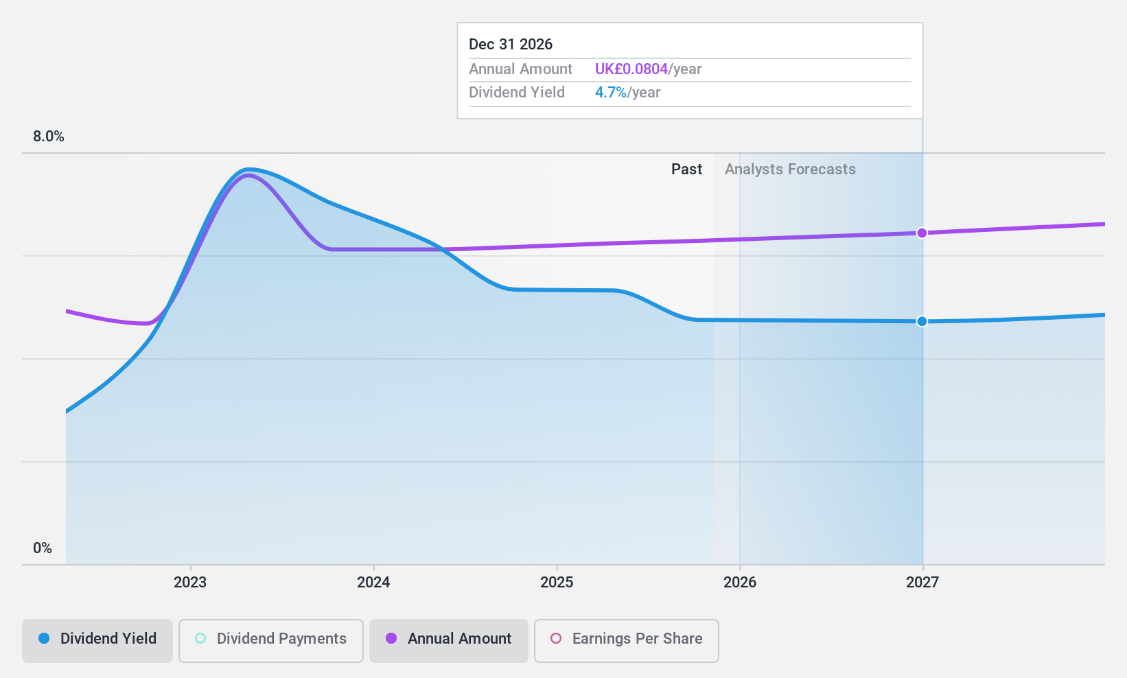 LSE:SRAD Dividend History as at May 2025