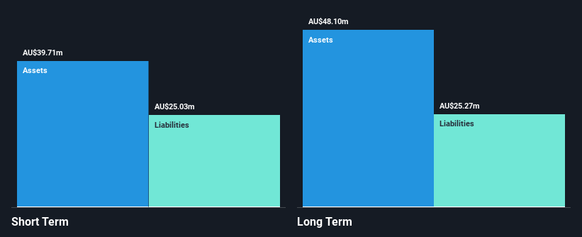 ASX:DSK Financial Position Analysis as at Dec 2024