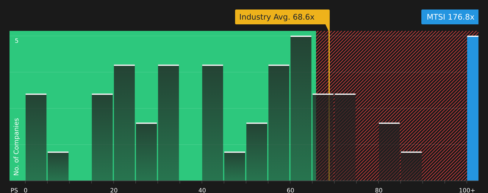 NasdaqGS:MTSI P/E Ratio as at Feb 2026