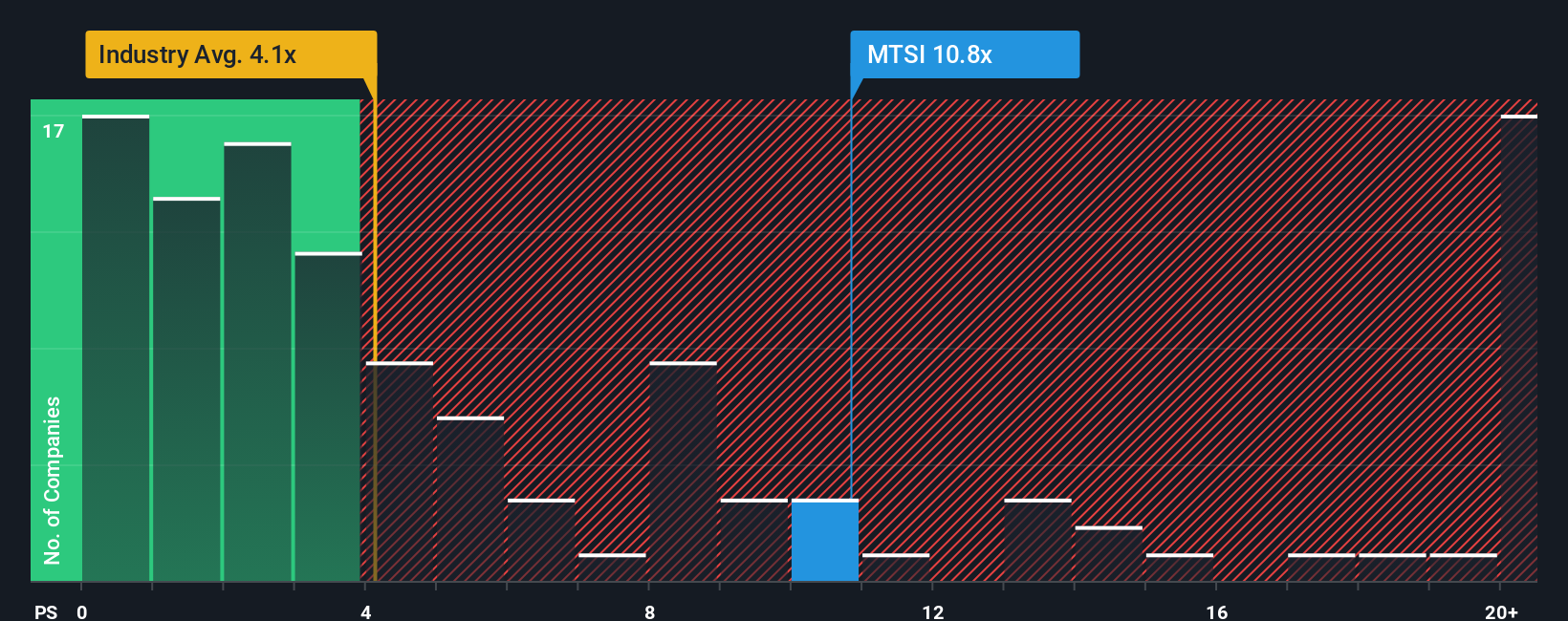 NasdaqGS:MTSI PS Ratio as at Sep 2025