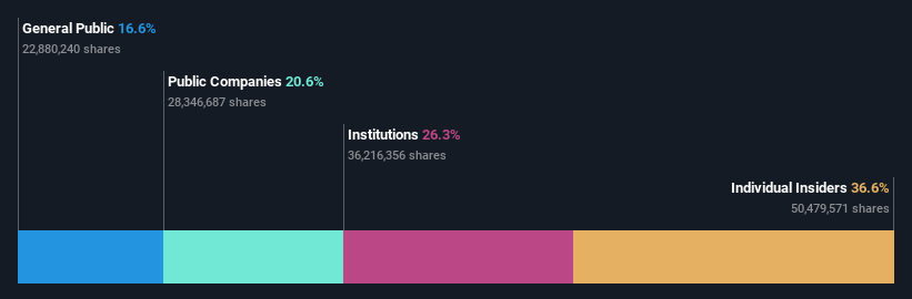 FUTU Ownership Breakdown as at Oct 2025