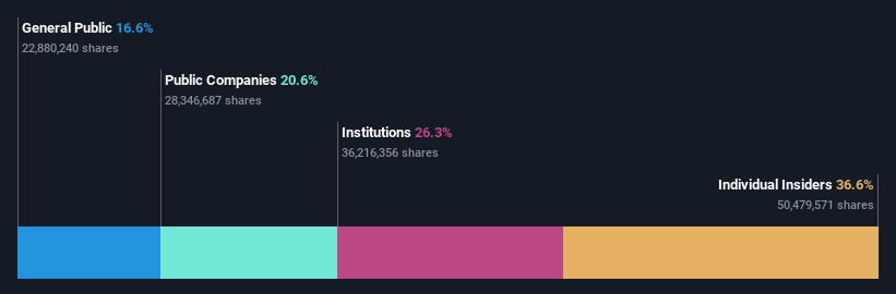 NasdaqGM:FUTU Ownership Breakdown as at Dec 2024