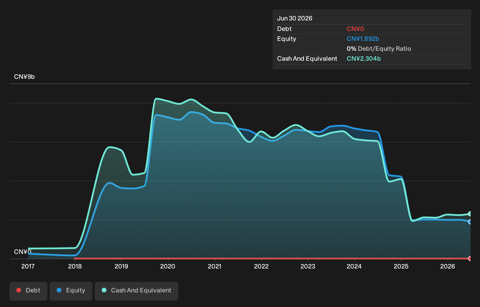 DOYU Debt to Equity History and Analysis as at Sep 2026