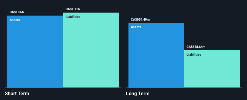 TSX:CTS Financial Position Analysis as at Oct 2024