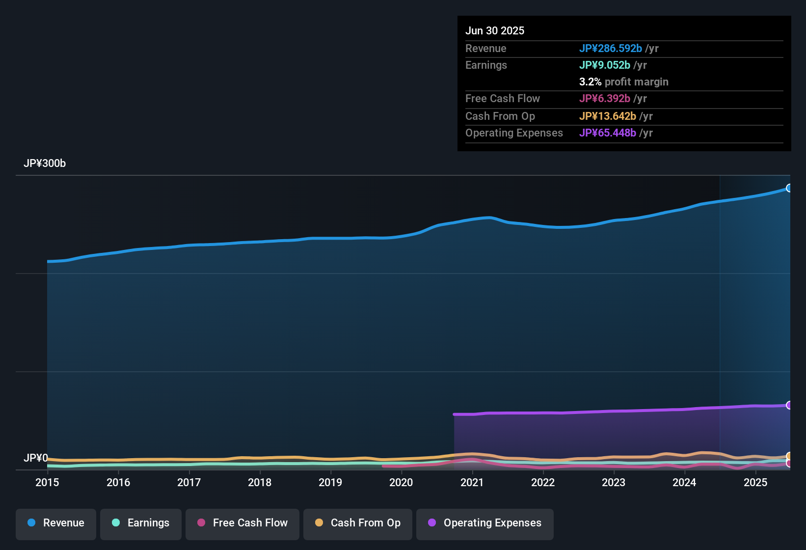TSE:8255 Earnings & Revenue History as at Nov 2025