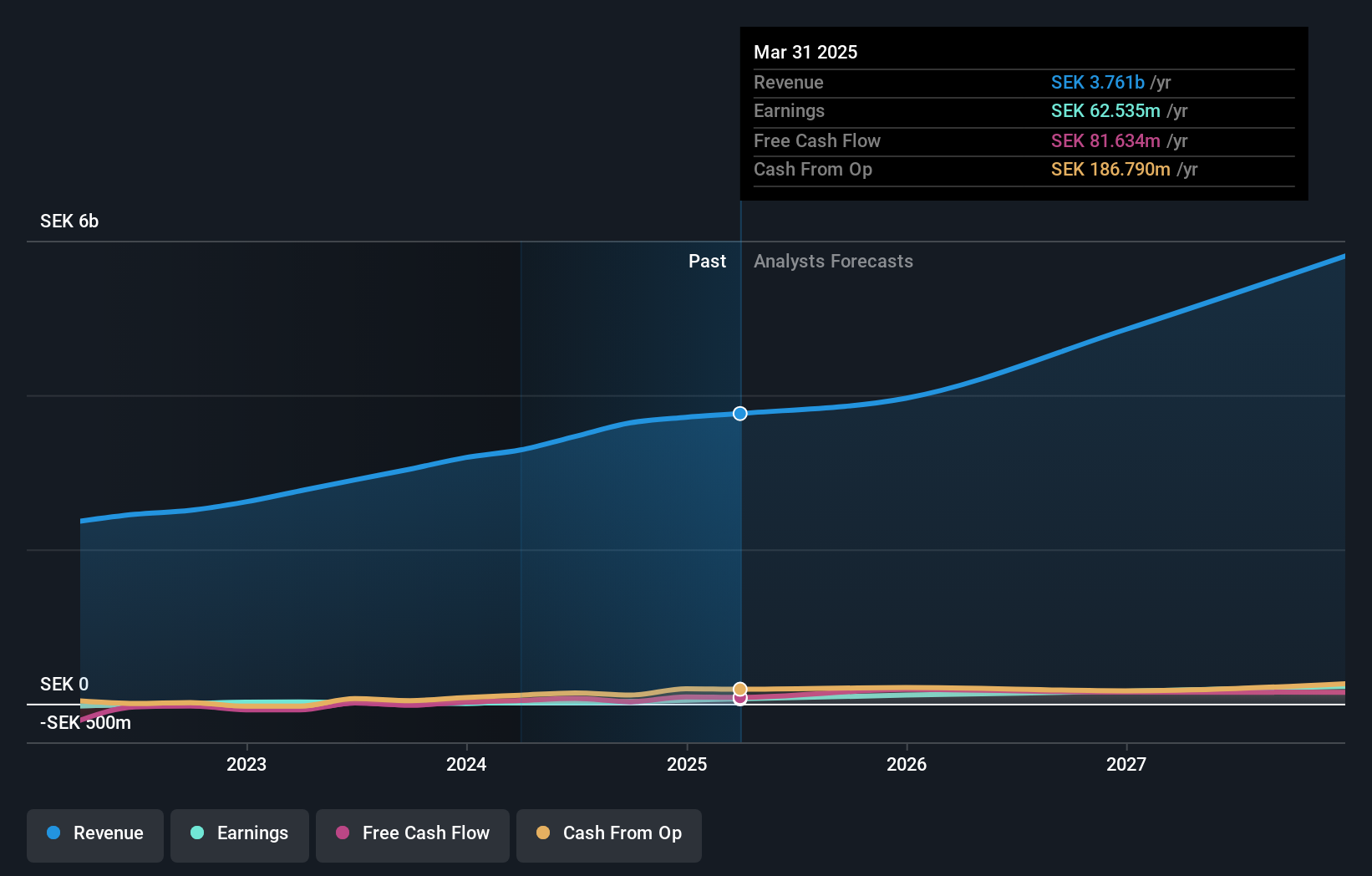 OM:HAYPP Earnings and Revenue Growth as at Aug 2024