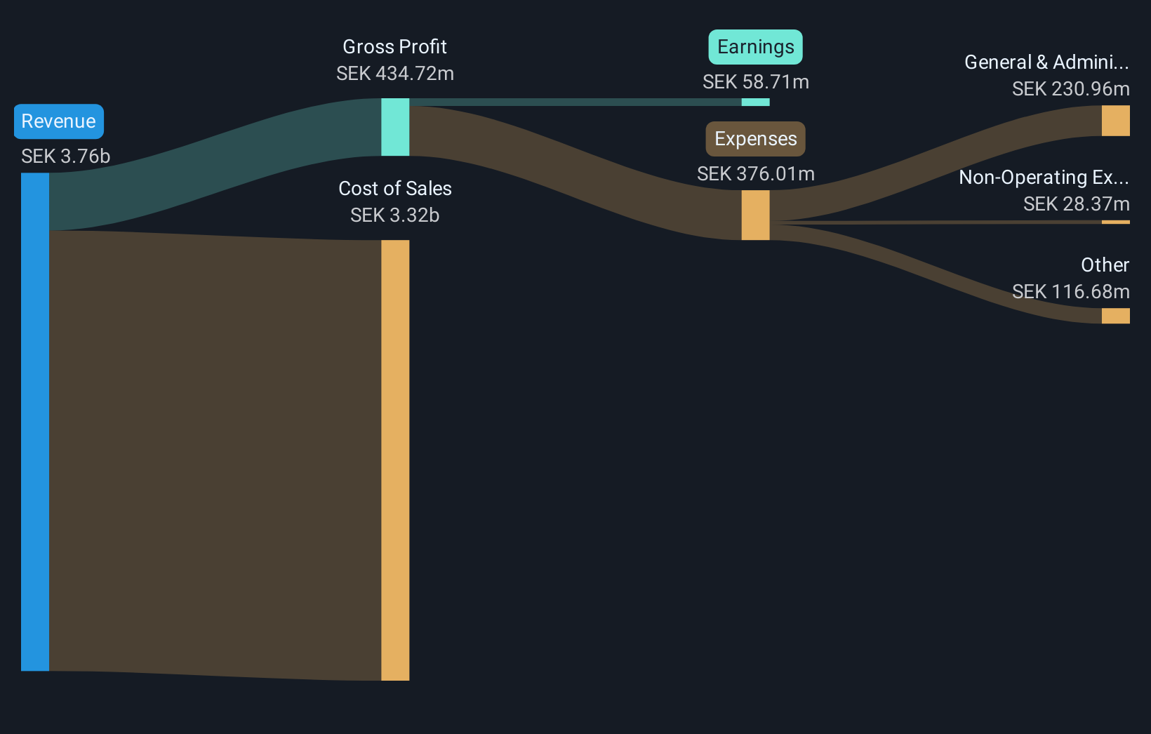 OM:HAYPP Revenue & Expenses Breakdown as at Nov 2025