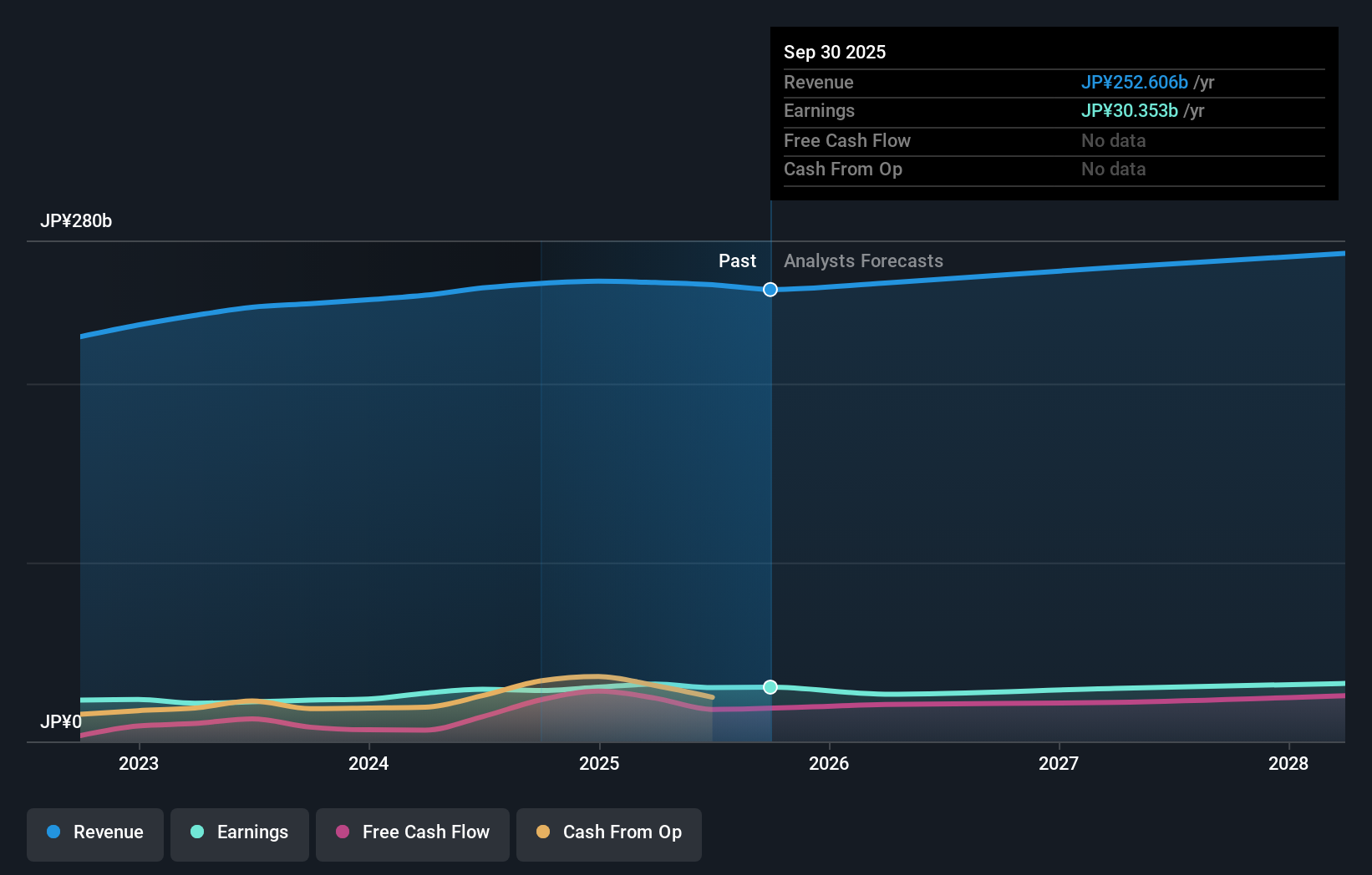 TSE:5393 Earnings & Revenue Growth as at Nov 2025