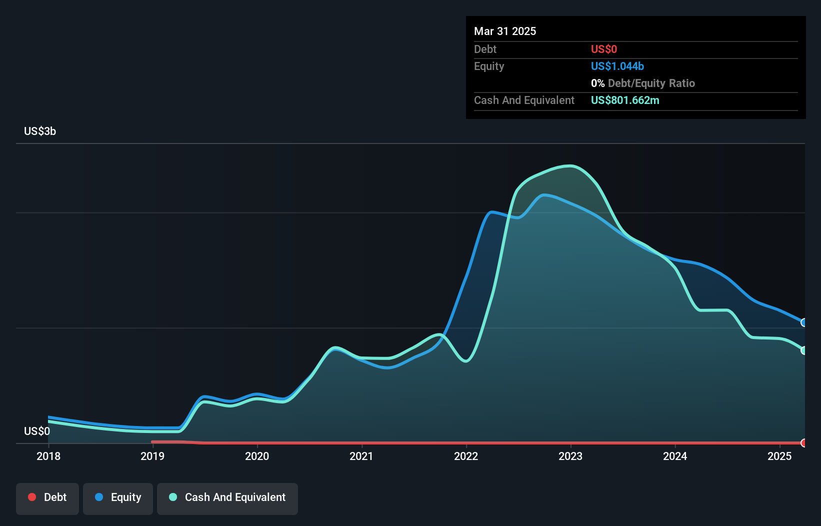 NasdaqGS:VIR Debt to Equity History and Analysis as at May 2025