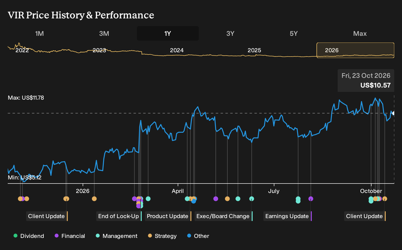VIR 1-Year Stock Price Chart