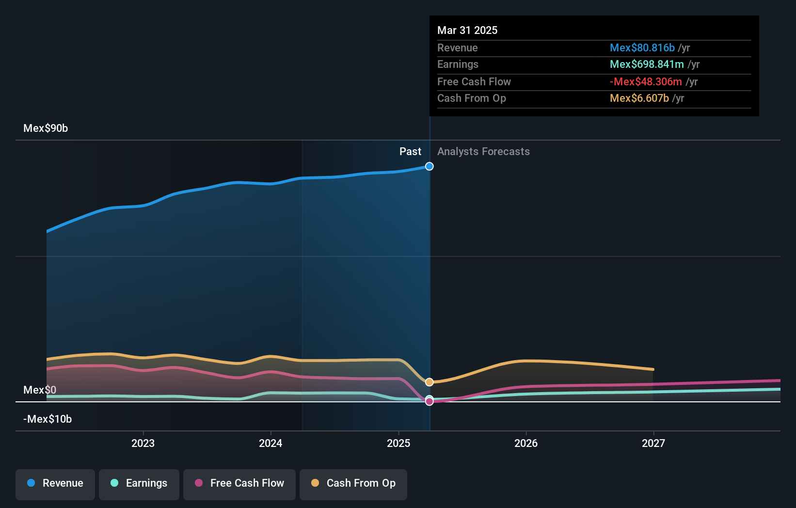 BMV:ALSEA * Earnings and Revenue Growth as at Oct 2024