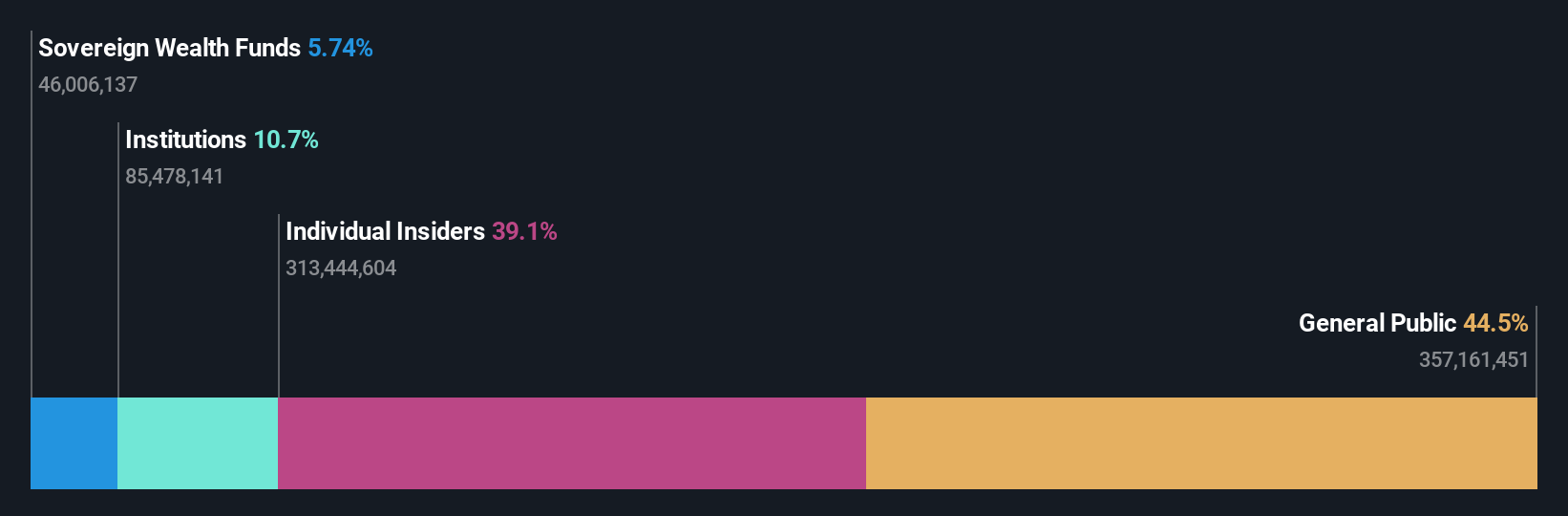 BMV:ALSEA * Ownership Breakdown as at Aug 2024
