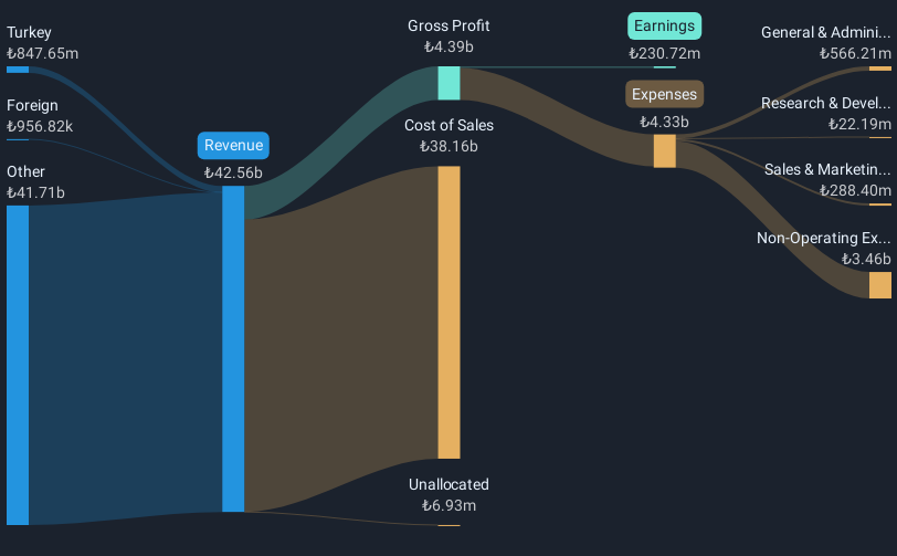 IBSE:GLRYH Revenue & Expenses Breakdown as at Mar 2025