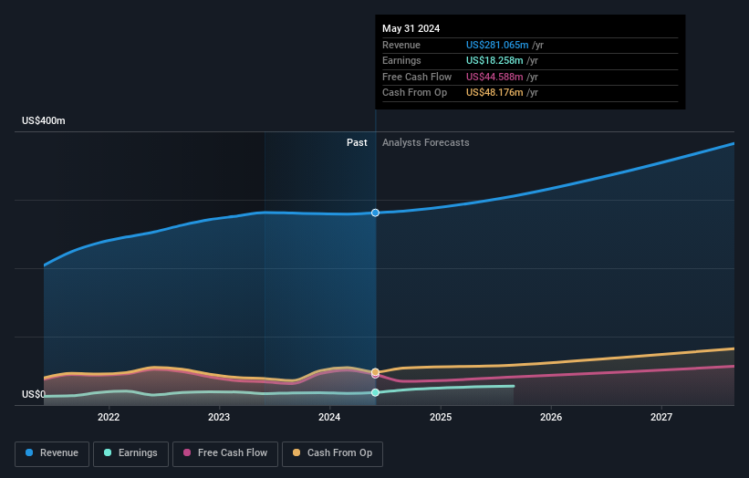 NYSE:FC Earnings and Revenue Growth as at Oct 2024