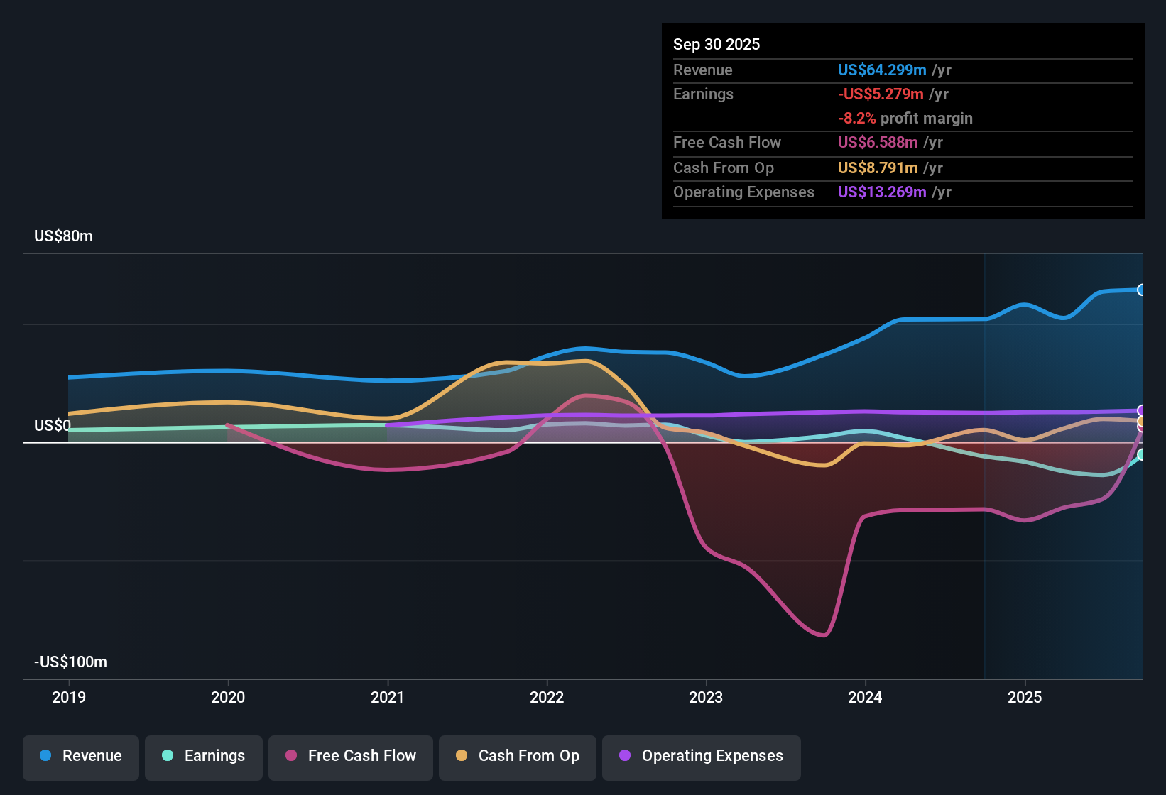TASE:ISI Earnings & Revenue History as at Nov 2025