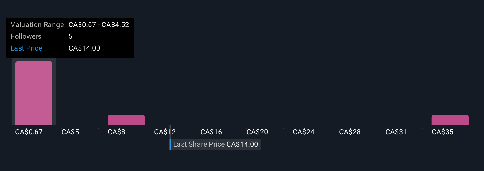 NEOE:BTQ Community Fair Values as at Oct 2025
