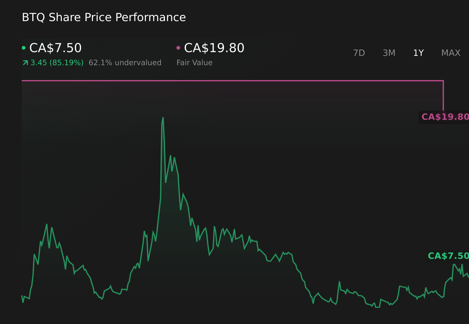 NEOE:BTQ 1-Year Stock Price Chart