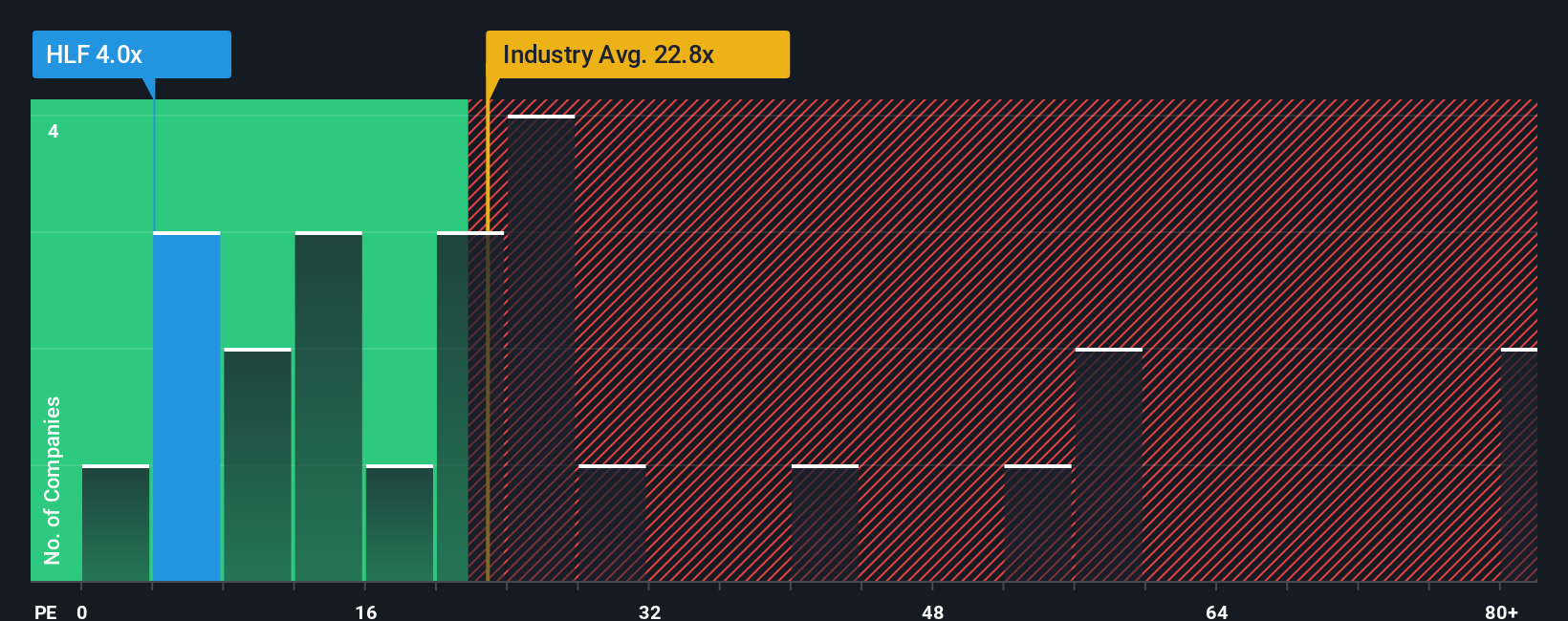 NYSE:HLF PE Ratio as at Dec 2025