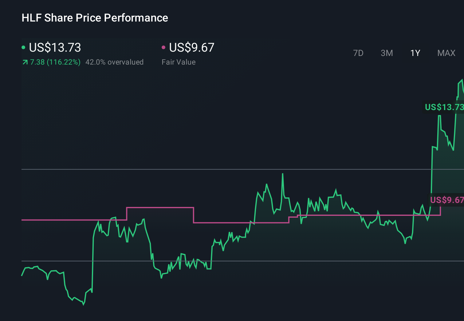 NYSE:HLF 1-Year Stock Price Chart