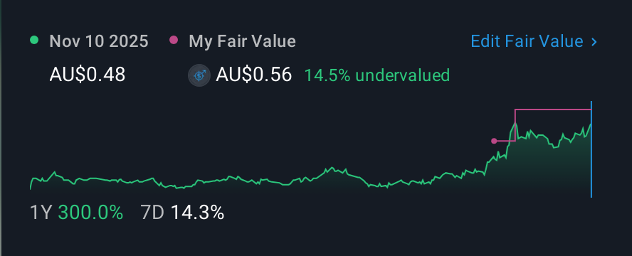 ASX:ILA 1 Year Share Price vs Fair Value